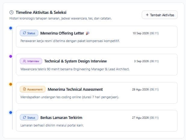 Timeline Aktivitas & Seleksi Arah